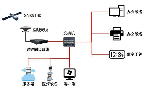 NTP網絡時間服務器 醫(yī)院內網信息系統(tǒng)穩(wěn)定運行的“時間衛(wèi)士”