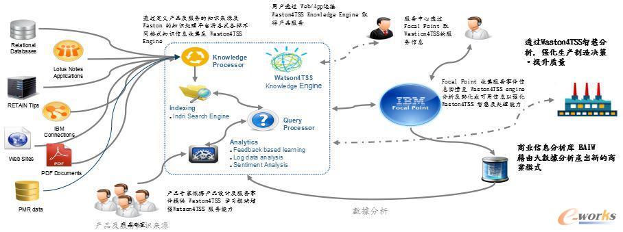 Watson4TSS 如何以AI重塑制造與商業模式，賦能終端與服務器運維創新